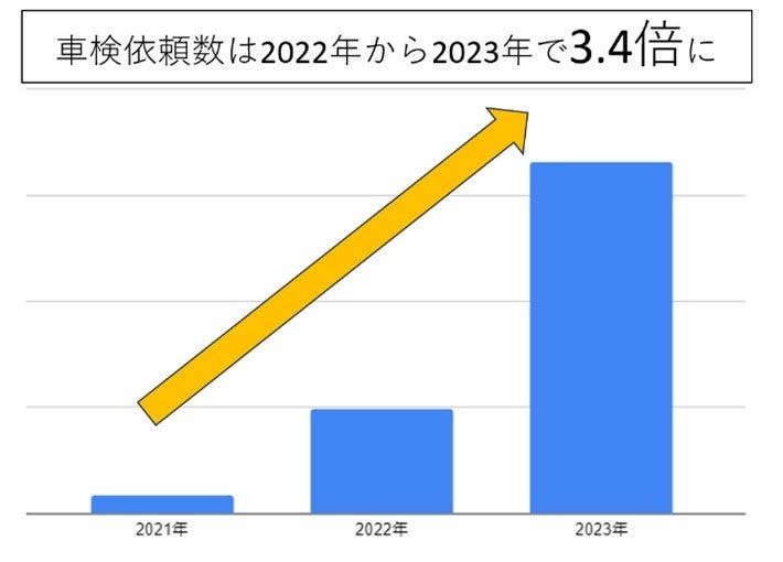 出張車検増加推移