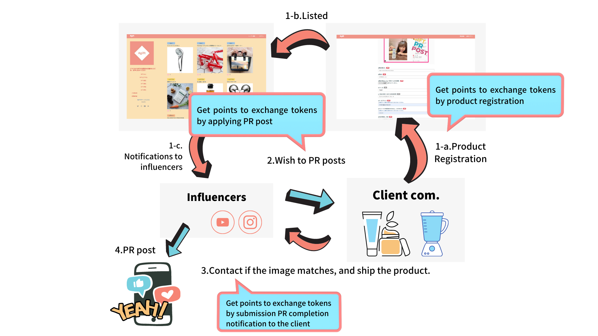 Get points for tokens