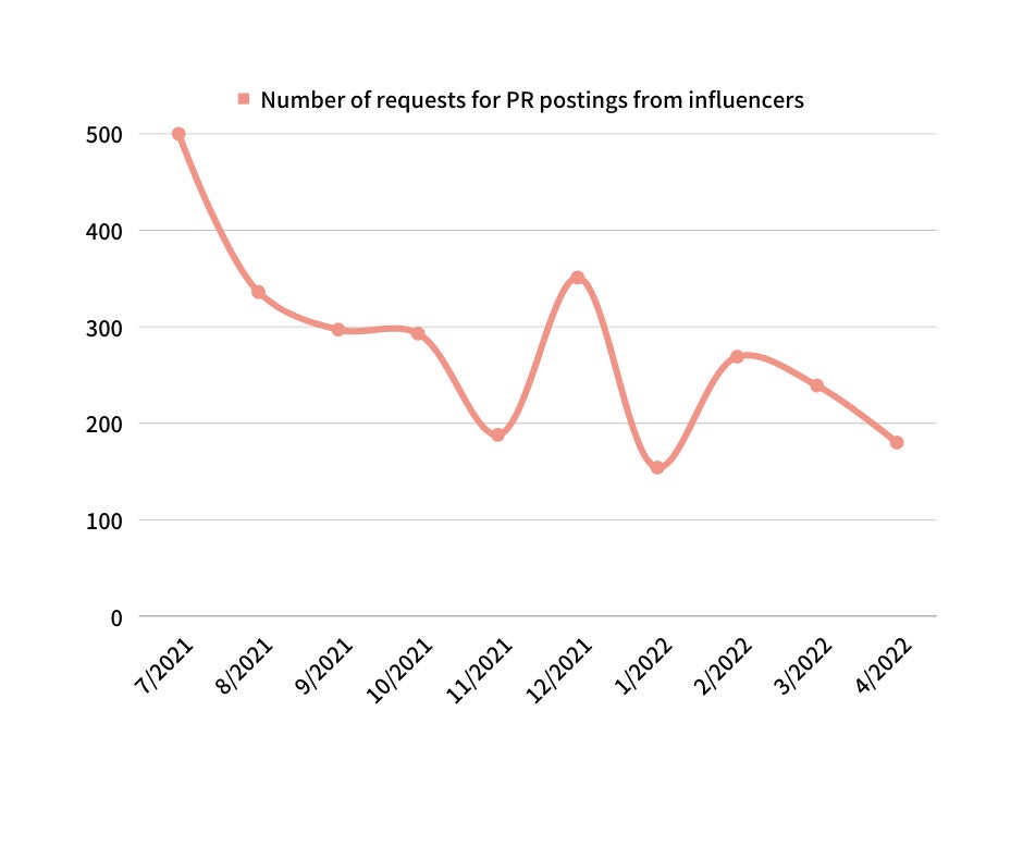 Number of requests for PR postings from influencers