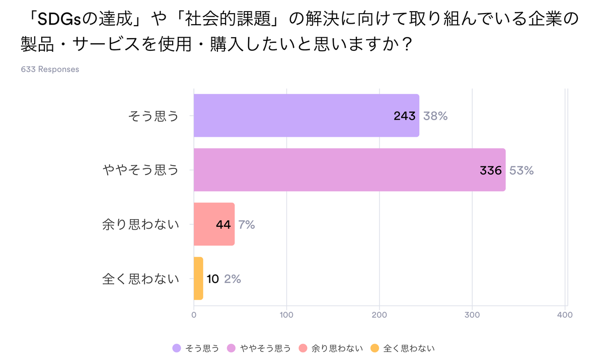 「『ＳＤＧｓの達成』や『社会的課題』の解決に向けて取り組んでいる企業の製品・サービスを使用・購入したいと思いますか？」という質問には「そう思う」「ややそう思う」が合わせて９１％という結果に。