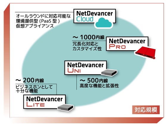 新品)アプライアンス型Asterisk-PBX(主装置) drahuancavelica.gob.pe