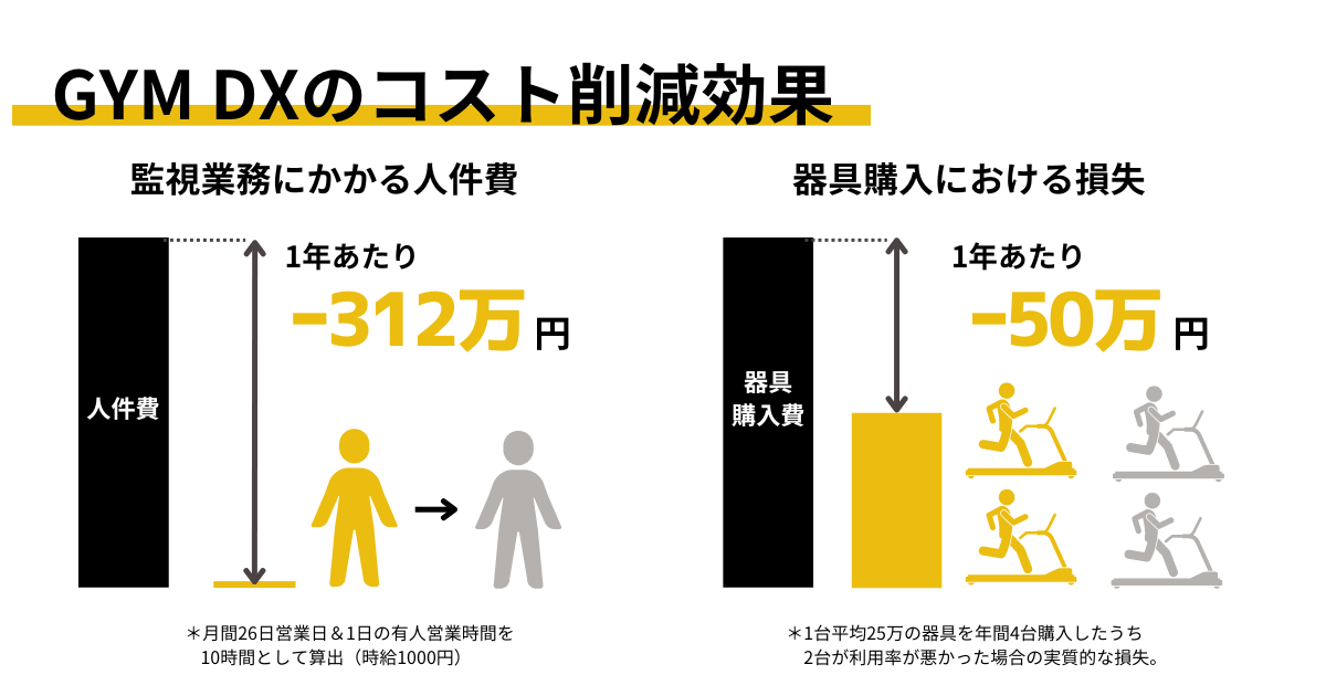 GYM DXのコスト削減効果
