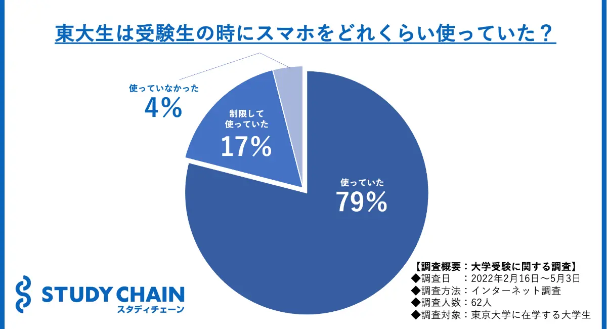 受験期にスマートフォンを使っていた東大生は79 スマホと受験勉強はどう付き合っていく Hustar株式会社のプレスリリース