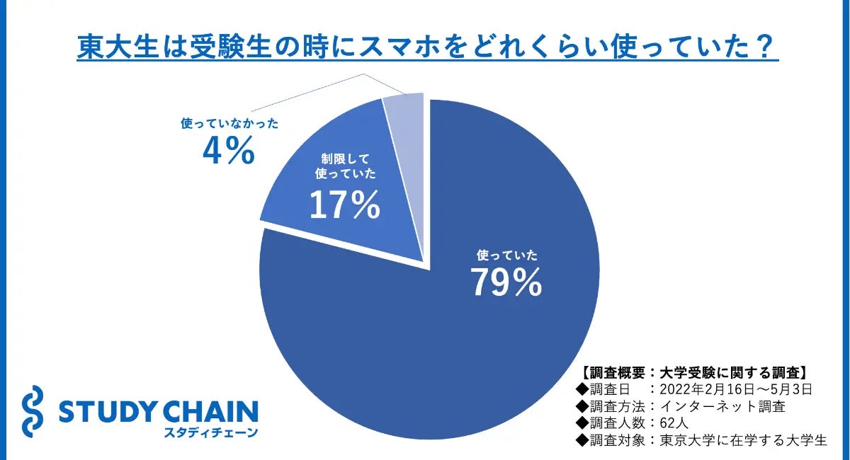 受験期にスマートフォンを使っていた東大生は79 スマホと受験勉強はどう付き合っていく Hustar株式会社のプレスリリース 受験期にスマートフォンを使っていた東大生は79 スマホと受験勉強はどう付き合っていく Hustar株式会社のプレスリリース