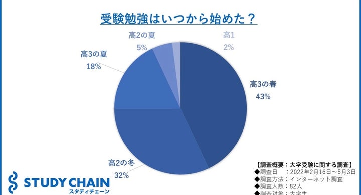 受験勉強はいつから始めた?大学生に調査しました! | HUSTAR株式会社 受験勉強はいつから始めた?大学生に調査しました! | HUSTAR株式会社