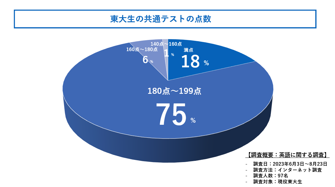 東大生は共通テスト何割取ったの？東大生100人に徹底調査してきました
