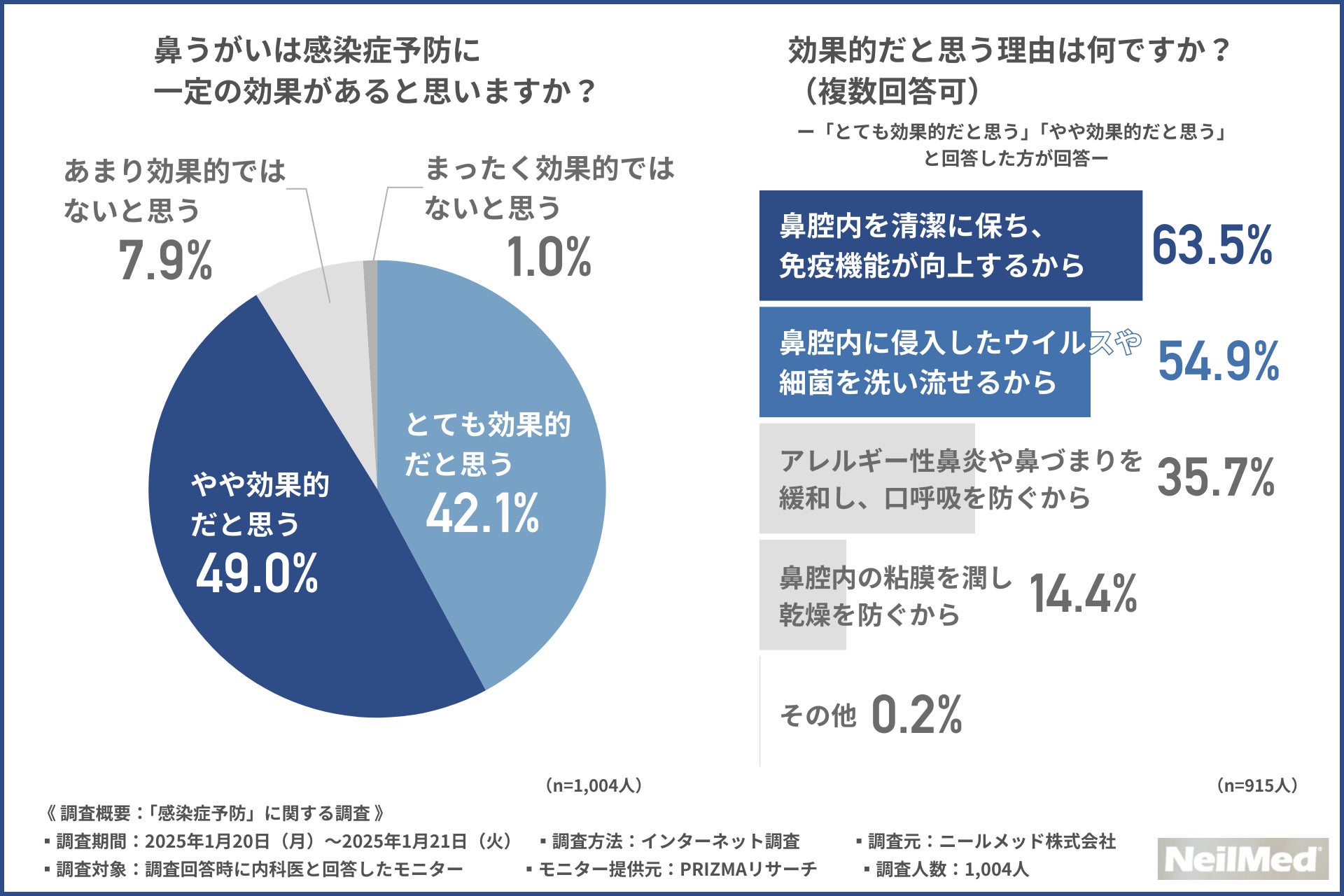 鼻うがいの効果に対する評価