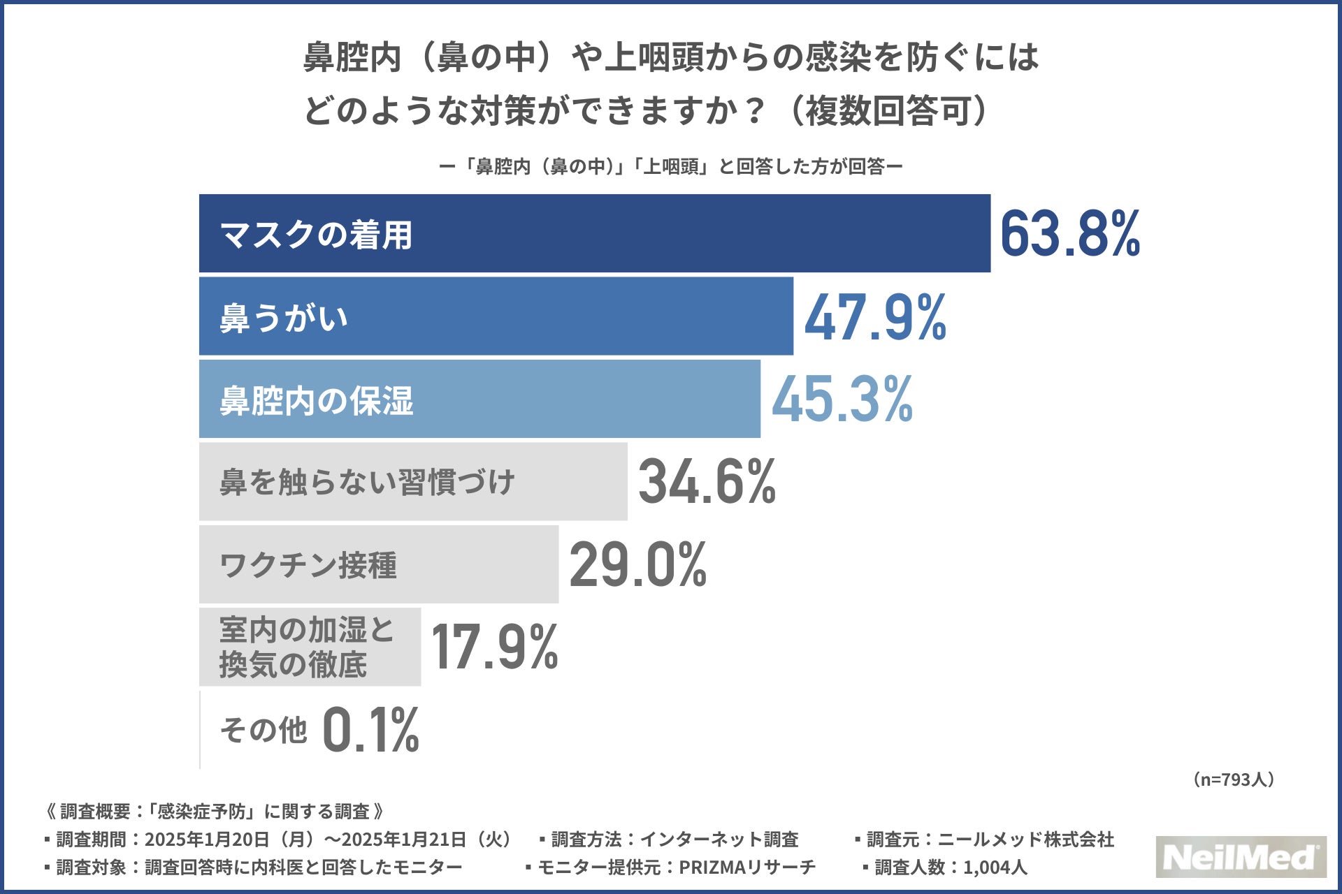 感染予防対策のグラフ