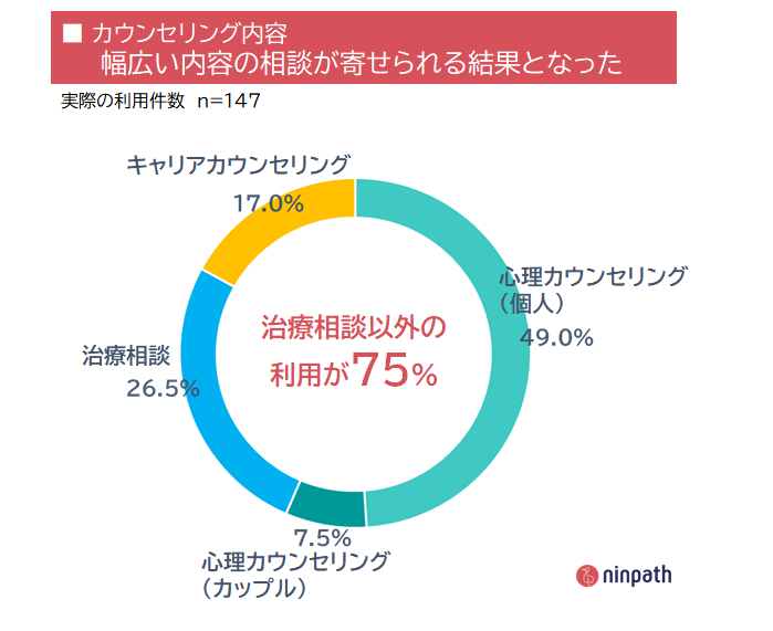 オンセラ心身健康法 : 自分で治す力が湧き出る : 驚異の温熱療法 不妊治療等に関するオンラインカウンセリング利用者の48%が