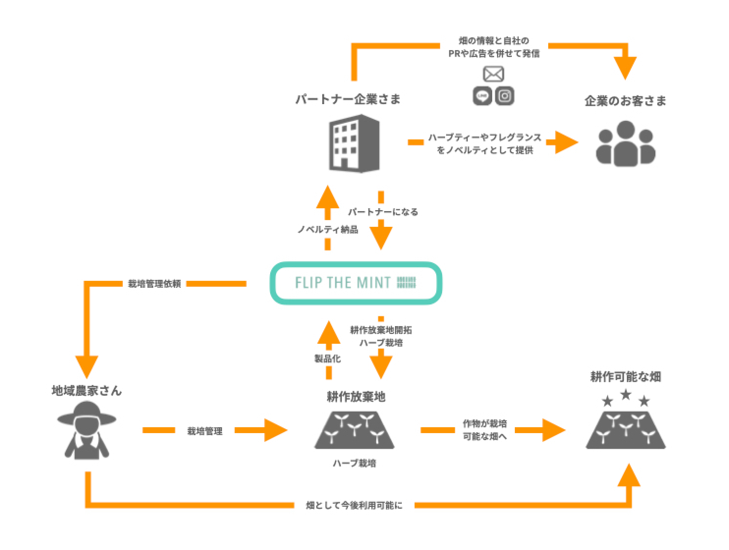 企業パートナー制度