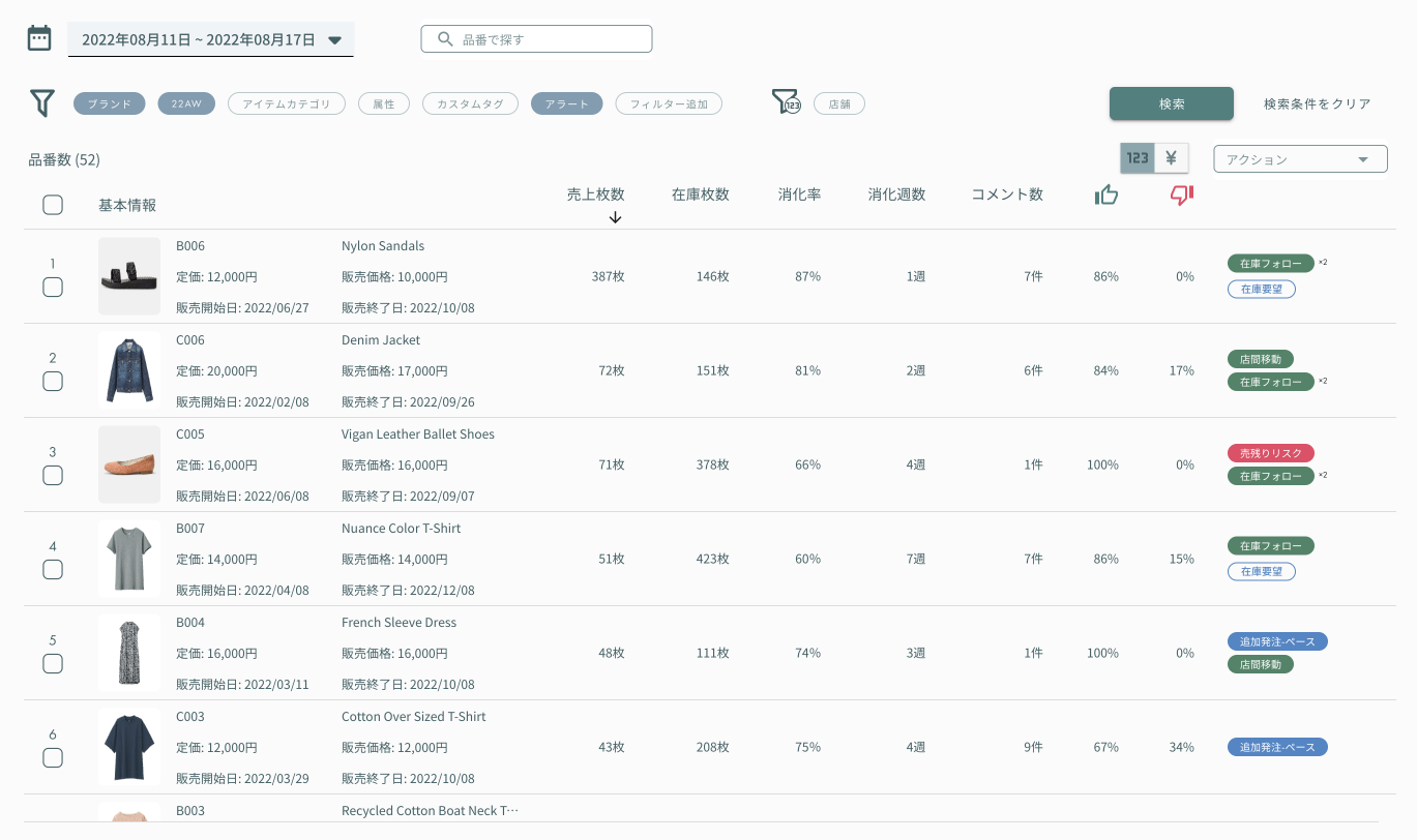 商品リストでは、様々な検索軸、異常を自動検知するアラート機能などを用いて、課題商品をピンポイントで見つけることができます。
