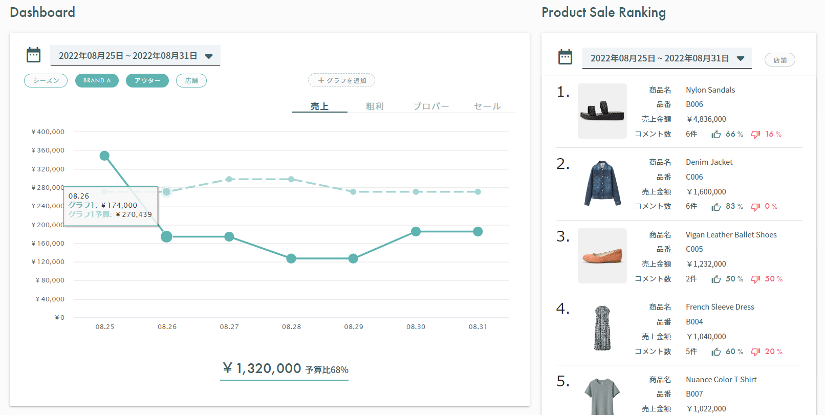 ダッシュボードでは、直近の事業の動きを直感的にキャッチ。様々な切り口での予実状況や、品番別の売上ランキングなどを工数ゼロで確認できます。
