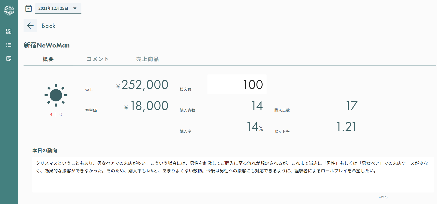 店舗ごとに各種売上データを自動で引用するので、販売員は一日を振り返る定性コメントを書くだけ。