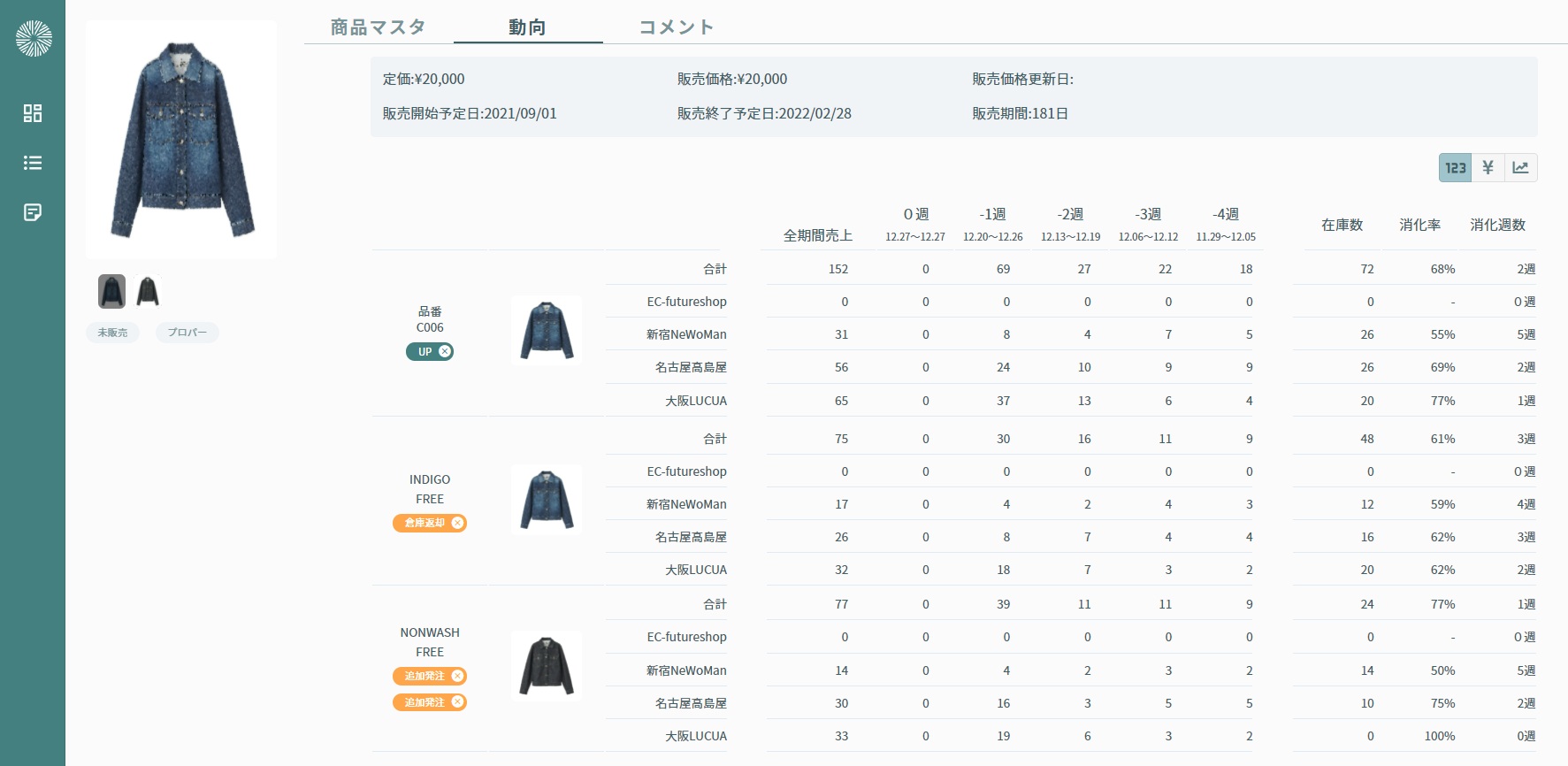 品番・SKUを単位とし、EC・リアル店舗・倉庫の売上・在庫情報を自動で集計。消化率や消化週数の自動分析だけでなく、データに基づいたアクションレコメンドが提示される。