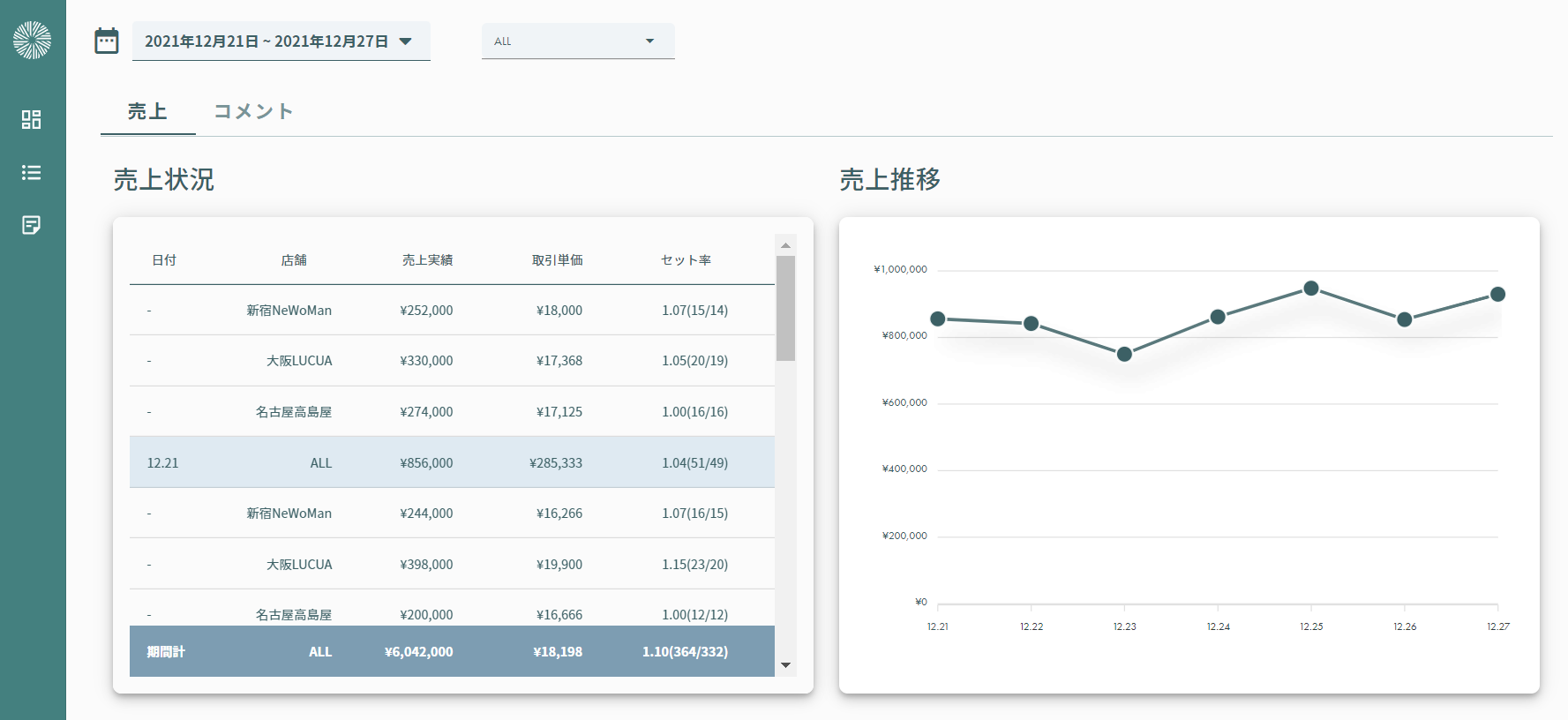 radialを開くと、まずはマクロな情報として、チャネル横断的な売上体像を閲覧できる