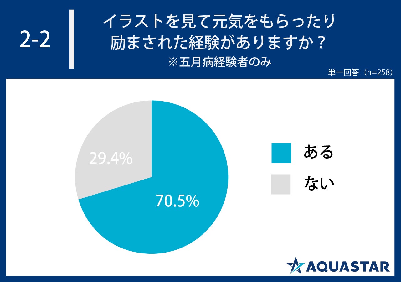 調査 約6割の人が5月病を感じ 精神的な症状があると回答 イラストを見ることで精神的に影響があるのか 株式会社アクアスターのプレスリリース 調査 約6割の人が5月病を感じ 精神的な症状があると回答 イラストを見ることで精神的に影響があるのか 株式会社アクアスターのプレスリリース