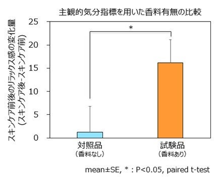 独自開発の香りを付与した化粧品を用いたスキンケアが、リラックス状態の誘導やストレス反応の緩和に寄与する可能性があることを確認
