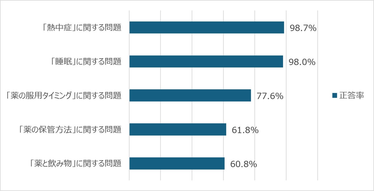 図表1 『全国統一 セルフケア検定 基礎編』における主な設問の正答率