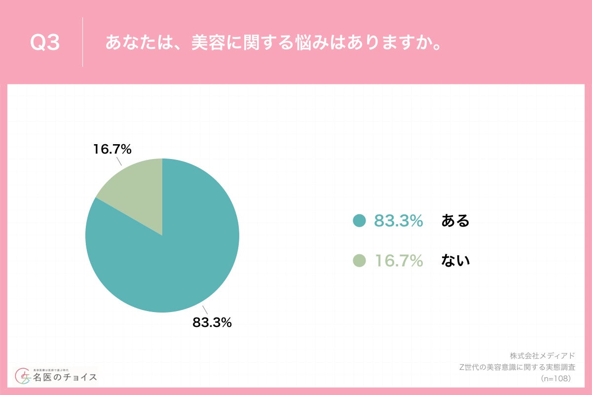 Q3.あなたは、美容に関する悩みはありますか。