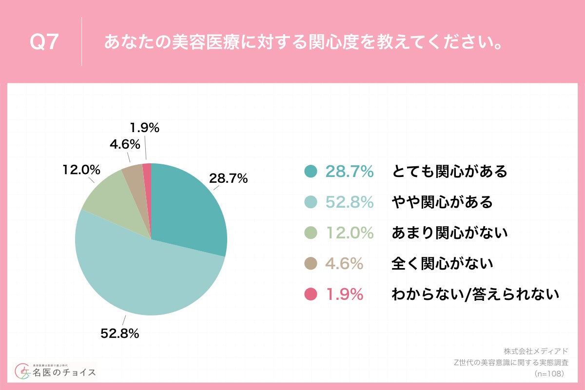Q7.あなたの美容医療に対する関心度を教えてください。