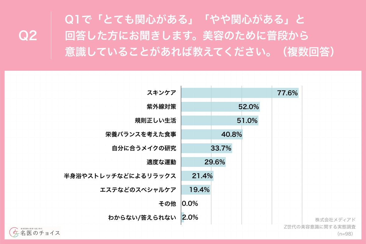 Q2.美容のために普段から意識していることがあれば教えてください。（複数回答）