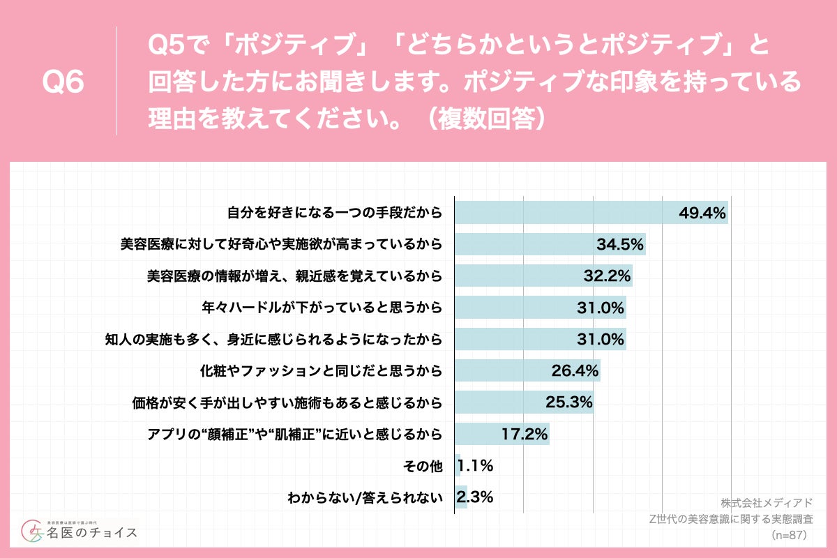 Q6.ポジティブな印象を持っている理由を教えてください。（複数回答）