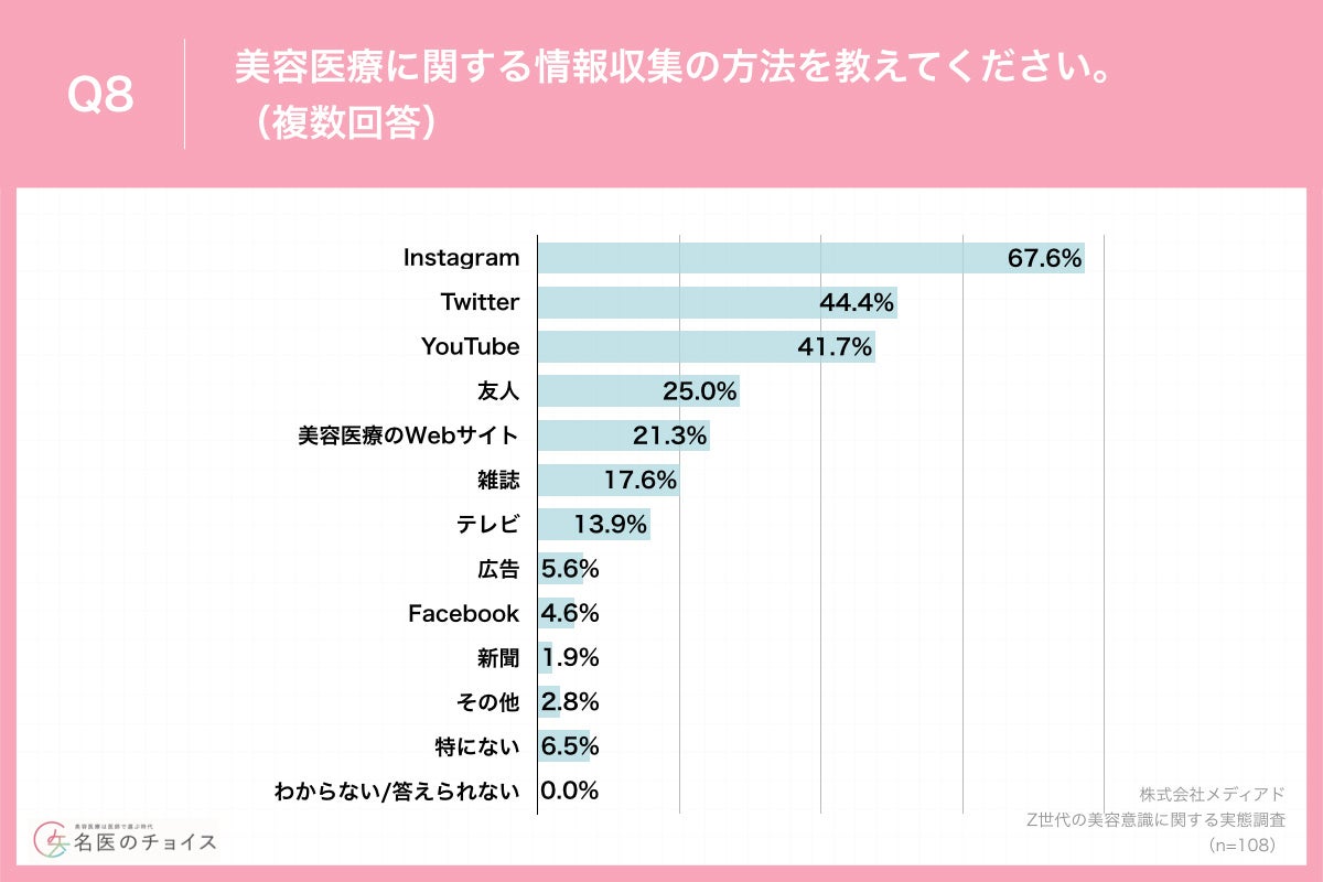 Q8.美容医療に関する情報収集の方法を教えてください。(複数回答)