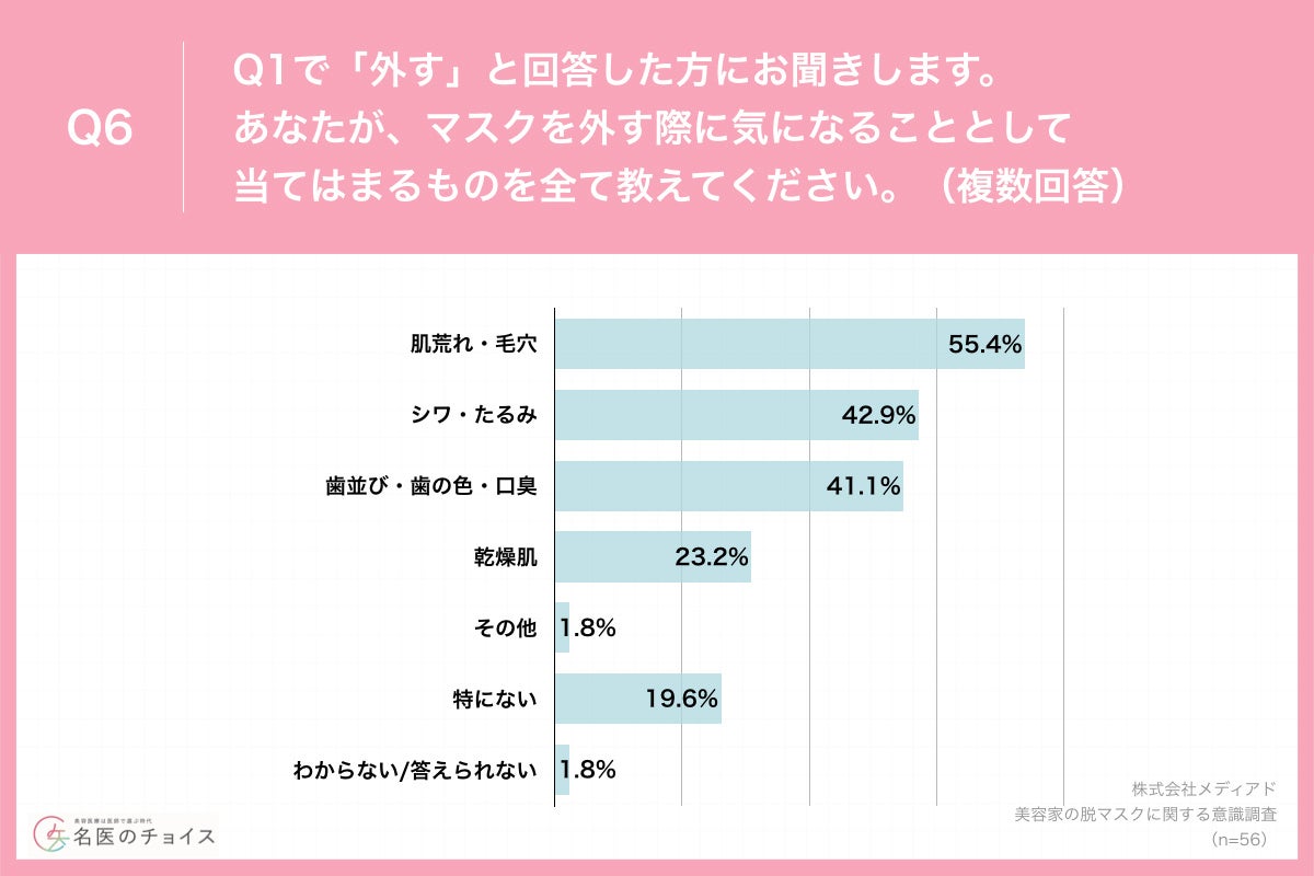 Q6.あなたが、マスクを外す際に気になることとして当てはまるものを全て教えてください。（複数回答）
