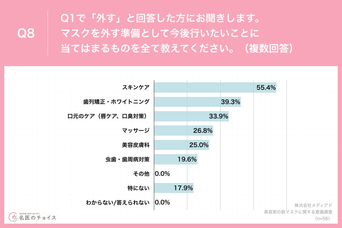Q8.マスクを外す準備として今後行いたいことに当てはまるものを全て教えてください。（複数回答）