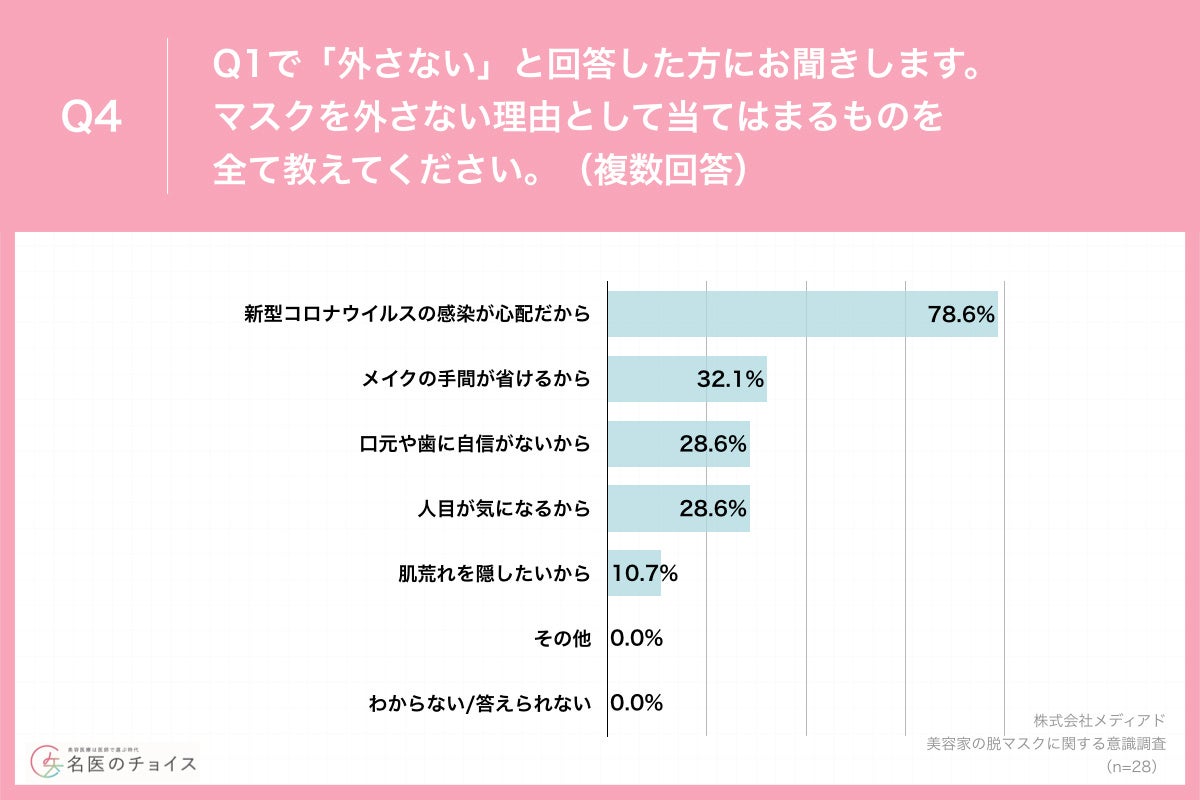 Q4.マスクを外さない理由として当てはまるものを全て教えてください。（複数回答）