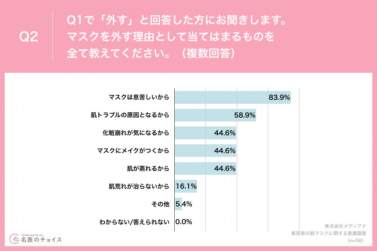 Q2.マスクを外す理由として当てはまるものを全て教えてください。（複数回答）