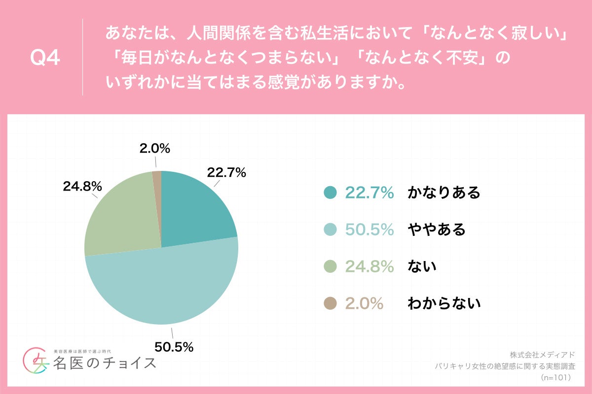 Q4.あなたは、人間関係を含む私生活において「なんとなく寂しい」「毎日がなんとなくつまらない」「なんとなく不安」のいずれかに当てはまる感覚がありますか。