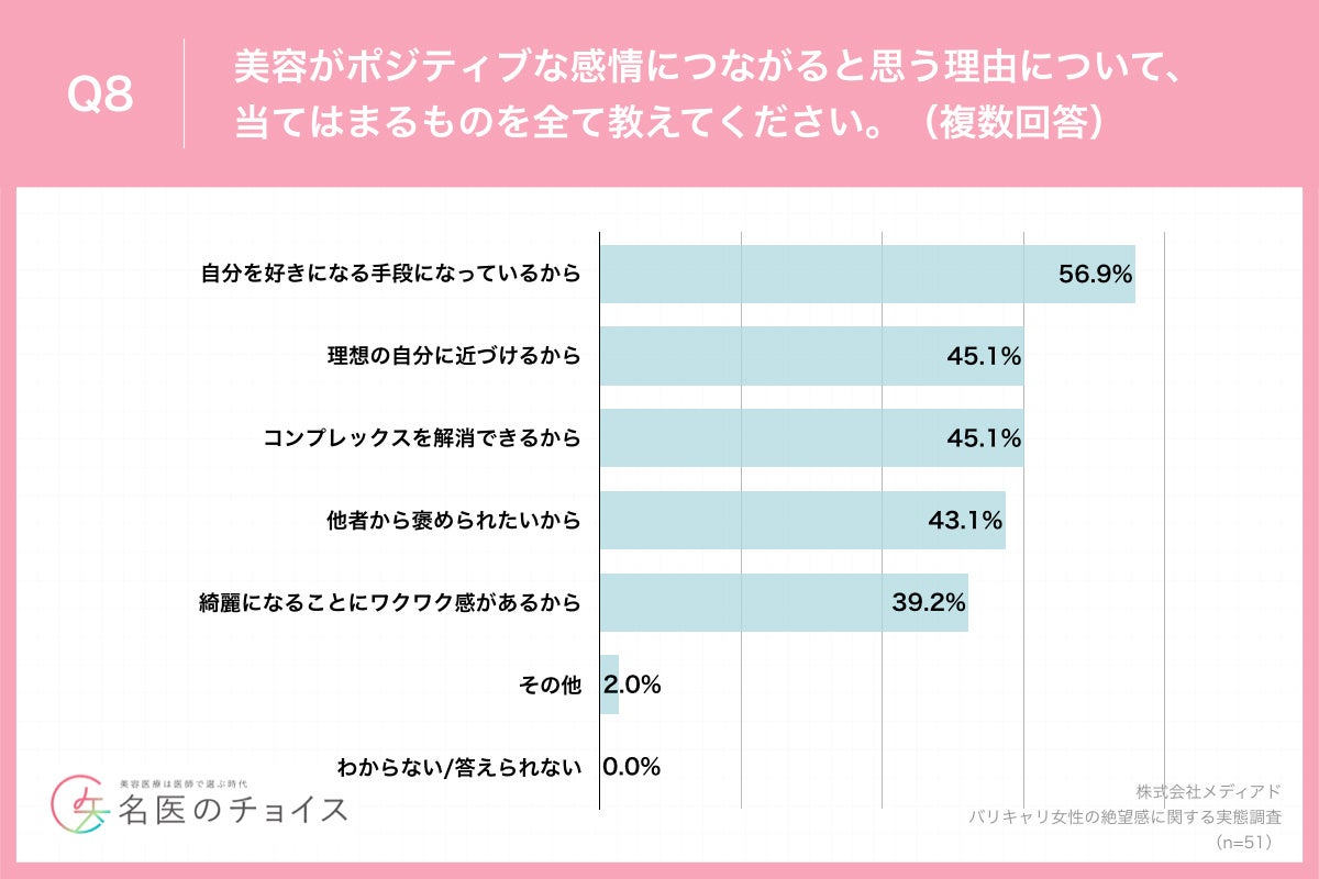 Q8.美容がポジティブな感情につながると思う理由について、当てはまるものを全て教えてください。（複数回答）