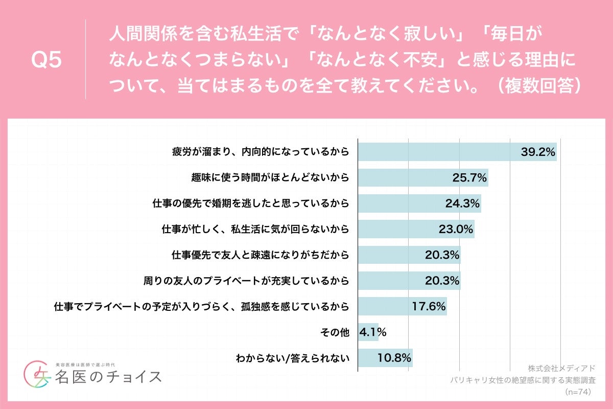 Q5.人間関係を含む私生活で「なんとなく寂しい」「毎日がなんとなくつまらない」「なんとなく不安」と感じる理由について、当てはまるものを全て教えてください。（複数回答）