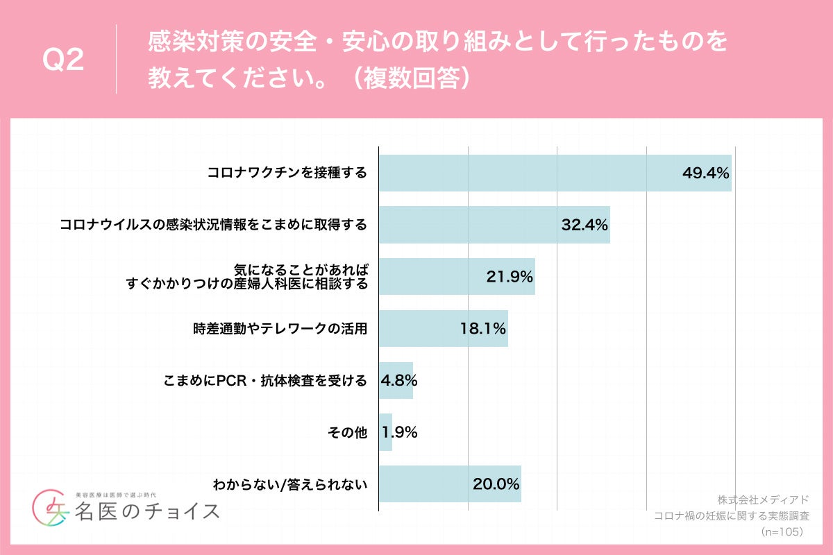Q2.感染対策の安全・安心の取り組みとして行ったものを教えてください。（複数回答）