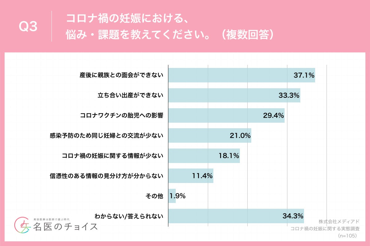 Q3.コロナ禍の妊娠における、悩み・課題を教えてください。（複数回答）