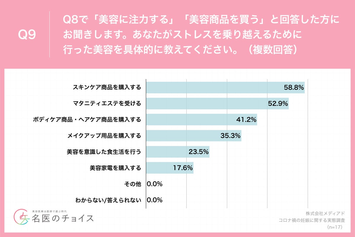 Q9.あなたがストレスを乗り越えるために行った美容を具体的に教えてください。（複数回答）