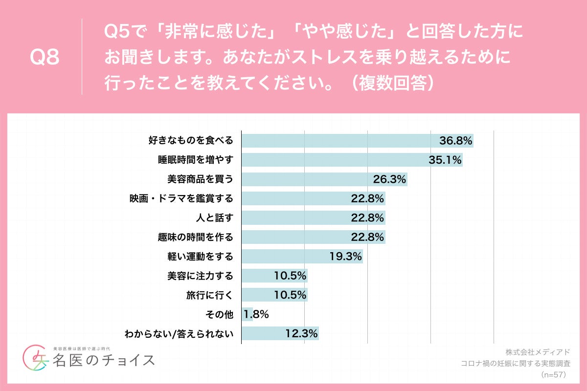 Q8.あなたがストレスを乗り越えるために行ったことを教えてください。（複数回答）