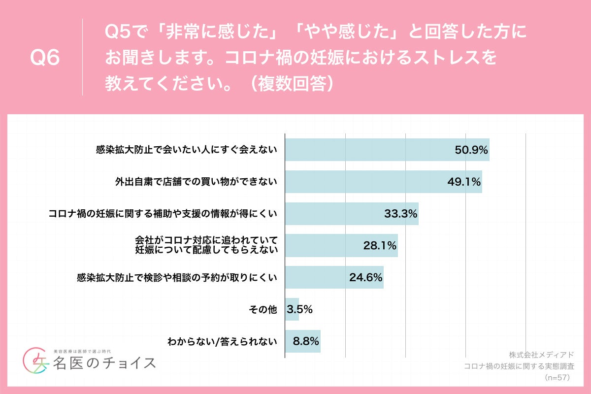 Q6.コロナ禍の妊娠におけるストレスを教えてください。（複数回答）
