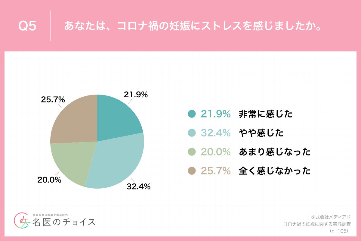Q5.あなたは、コロナ禍の妊娠にストレスを感じましたか。