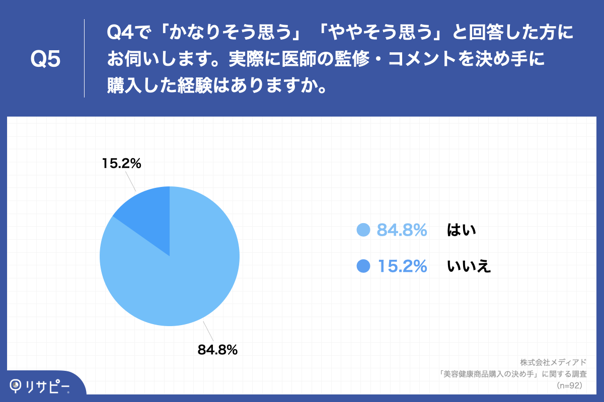 Q5.Q4で「かなりそう思う」「ややそう思う」と回答した方にお伺いします。実際に医師の監修・コメントを決め手に購入した経験はありますか。