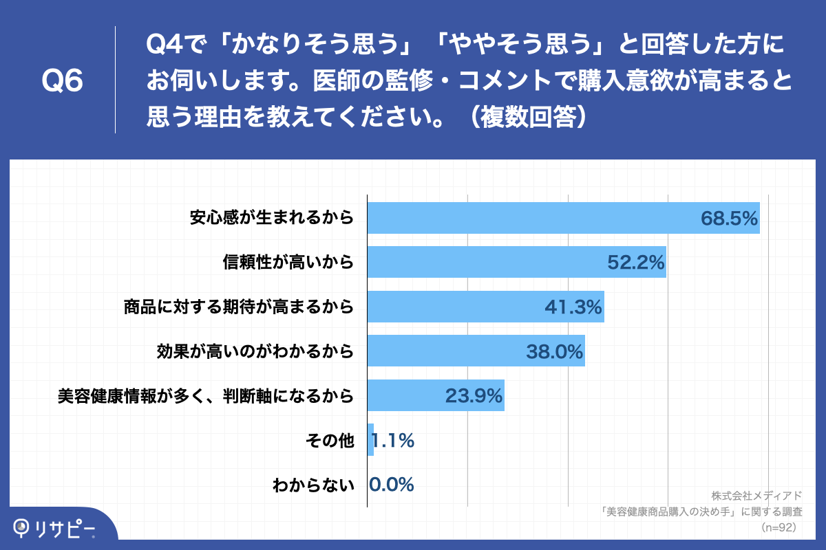 Q6.Q4で「かなりそう思う」「ややそう思う」と回答した方にお伺いします。医師の監修・コメントで購入意欲が高まると思う理由を教えてください。（複数回答）
