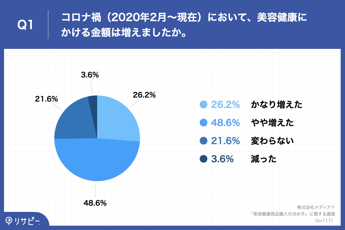 Q1.コロナ禍（2020年2月～現在）において、美容健康にかける金額は増えましたか。