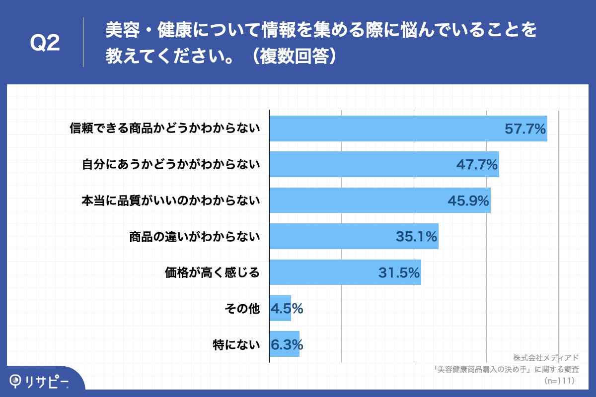 Q2.美容・健康について情報を集める際に悩んでいることを教えてください。(複数回答)