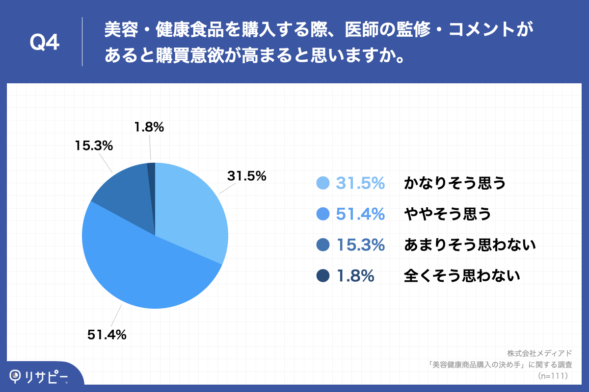 Q4.美容・健康食品を購入する際、医師の監修・コメントがあると購買意欲が高まると思いますか。