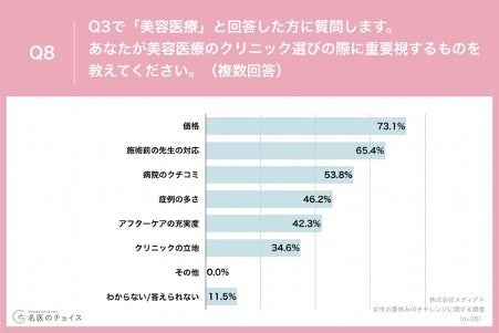 Q8.あなたが美容医療のクリニック選びの際に重要視するものを教えてください。（複数回答）