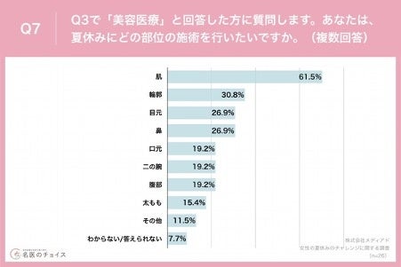 Q7.あなたは、夏休みにどの部位の施術を行いたいですか。（複数回答）