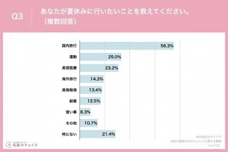 Q3.あなたが夏休みに行いたいことを教えてください。（複数回答）