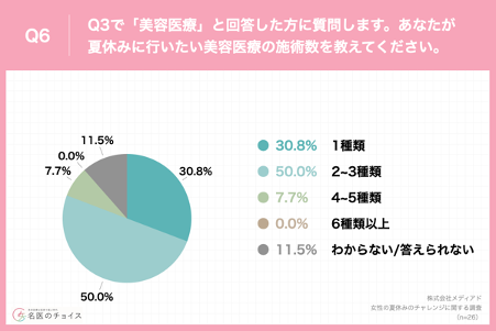 Q6.あなたが夏休みに行いたい美容医療の施術数を教えてください。