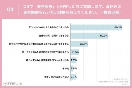 Q4.夏休みに美容医療を行いたい理由を教えてください。（複数回答）